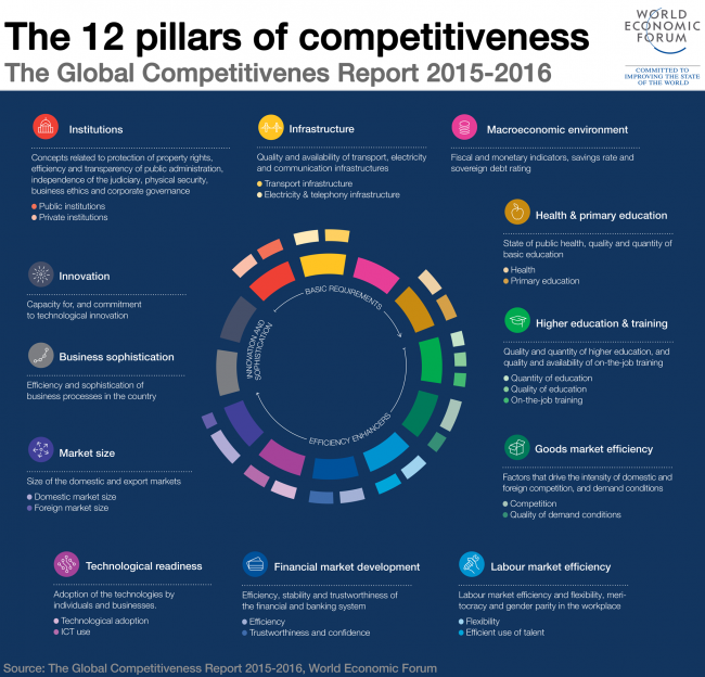 The 12 pillars of competitiveness.