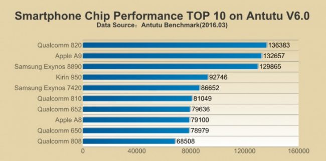 Chip Performance