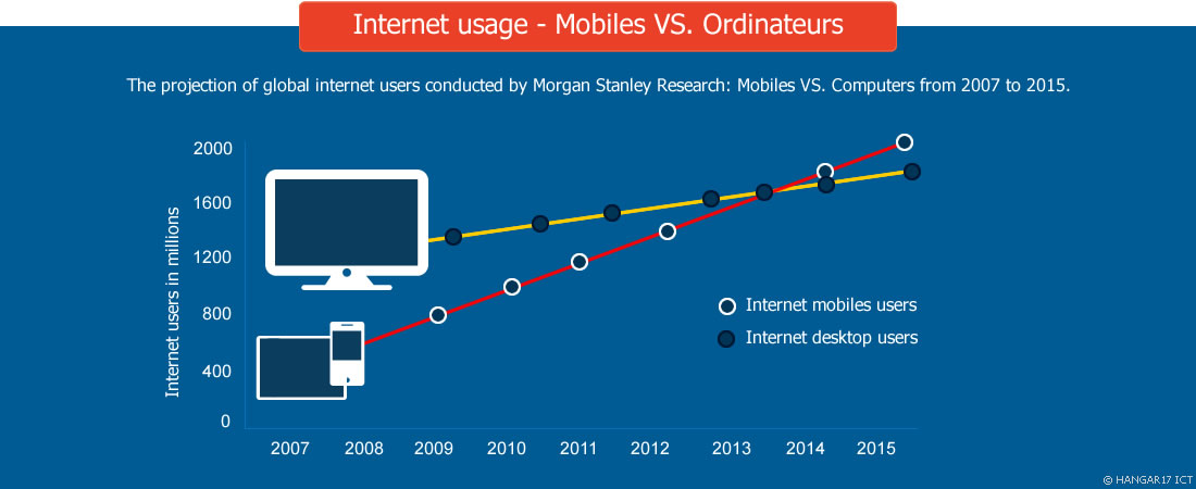 Worldwide Internet Usage on Mobile Beats the Desktop For the First Time Ever