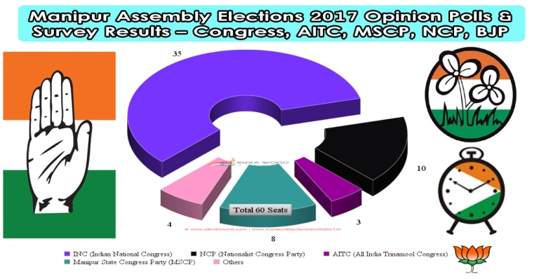 Manipur Assembly Elections 2017: Opinion Polls & Survey Results