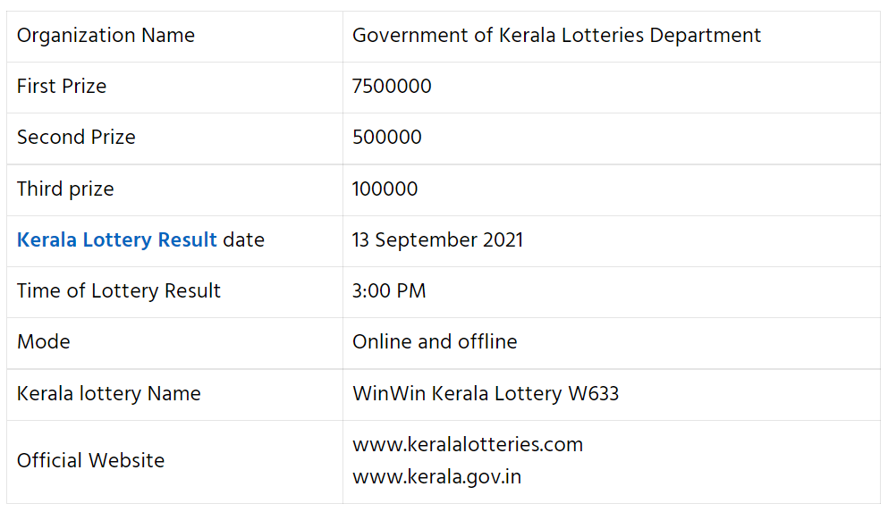 Kerala Lottery 2021 