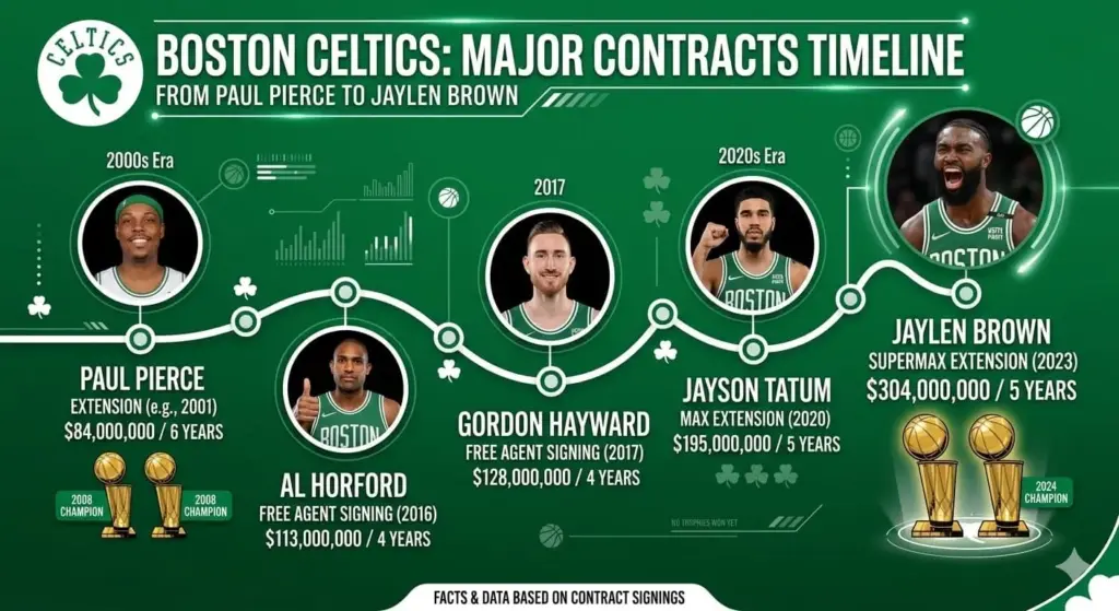 timeline of the biggest Boston Celtics contracts from Paul Pierce to Jaylen Brown